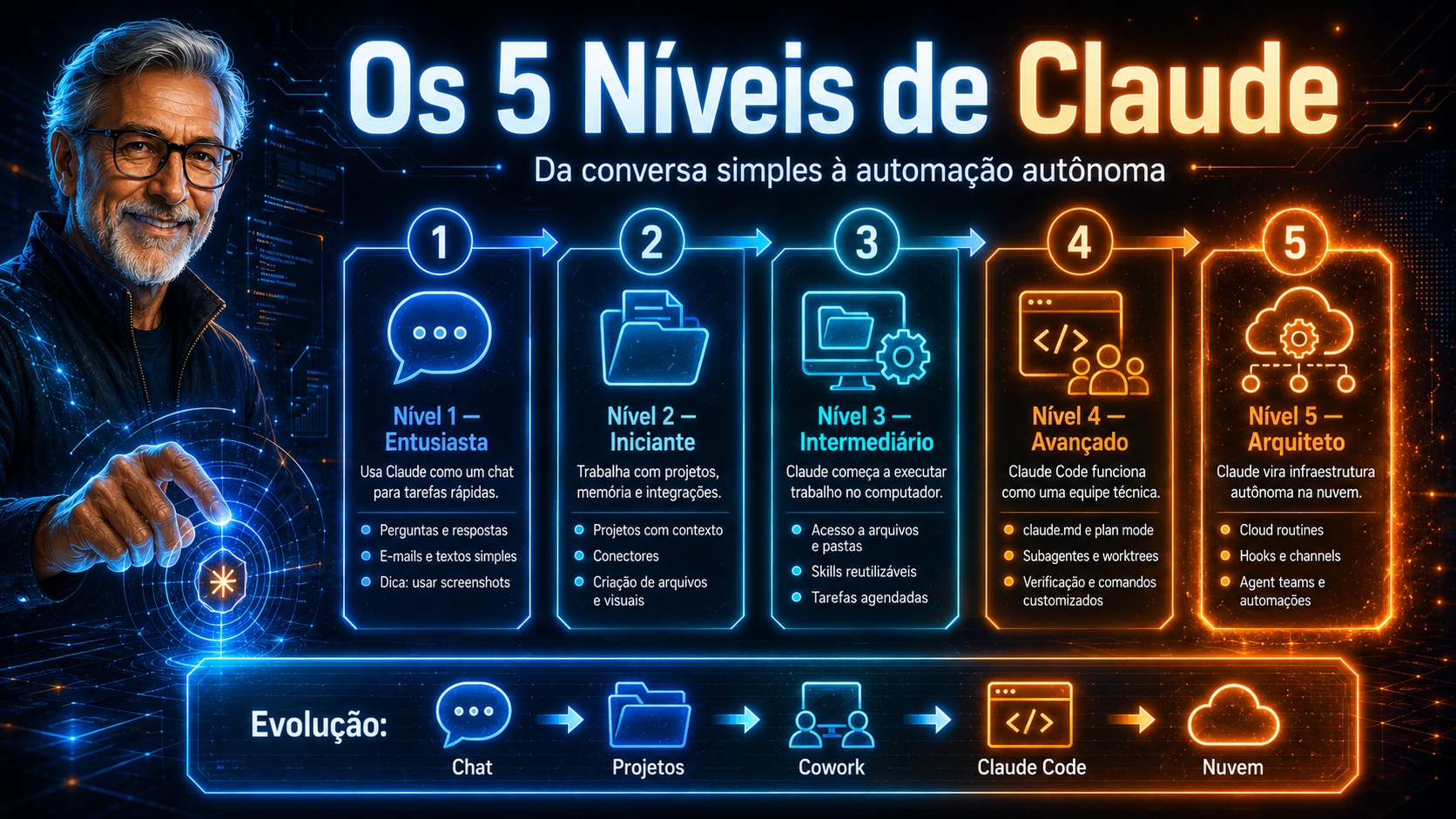 Os 5 Níveis do Claude